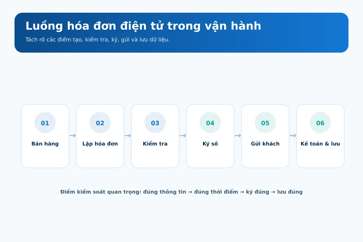 Luồng sáu bước từ bán hàng, lập hóa đơn, kiểm tra, ký số, gửi khách đến lưu kế toán