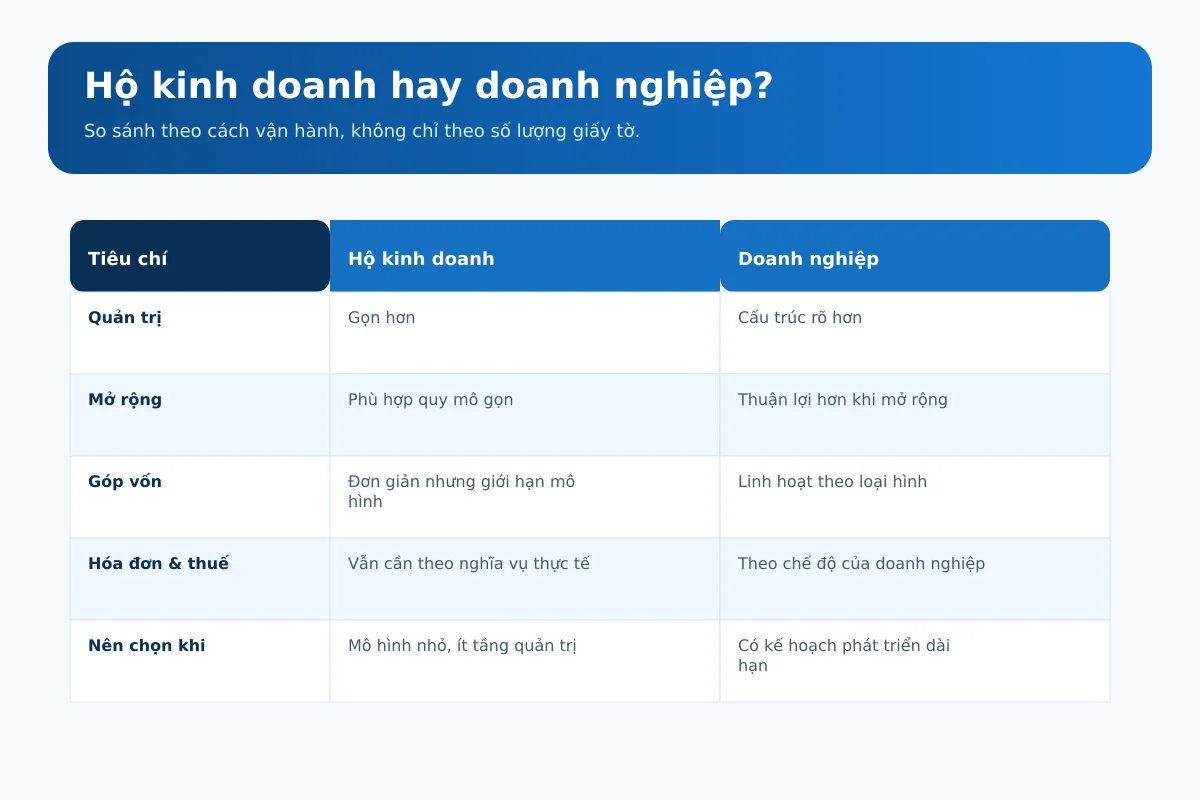 Bảng so sánh hộ kinh doanh và doanh nghiệp theo quản trị, mở rộng, góp vốn và vận hành