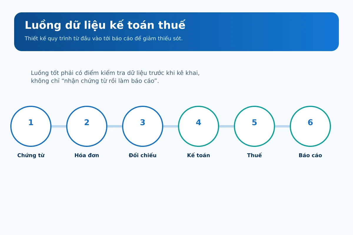 Luồng dữ liệu từ chứng từ và hóa đơn đến kế toán, thuế và báo cáo