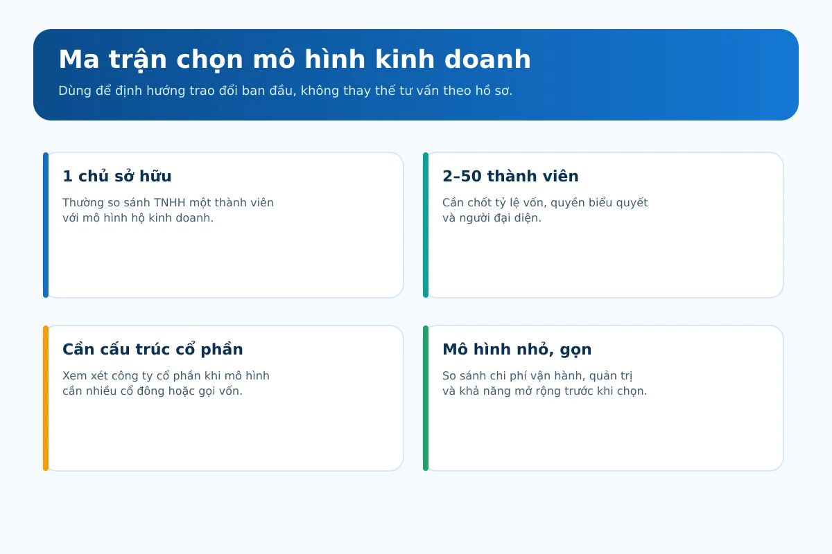 Ma trận định hướng lựa chọn mô hình doanh nghiệp theo số chủ sở hữu và kế hoạch phát triển