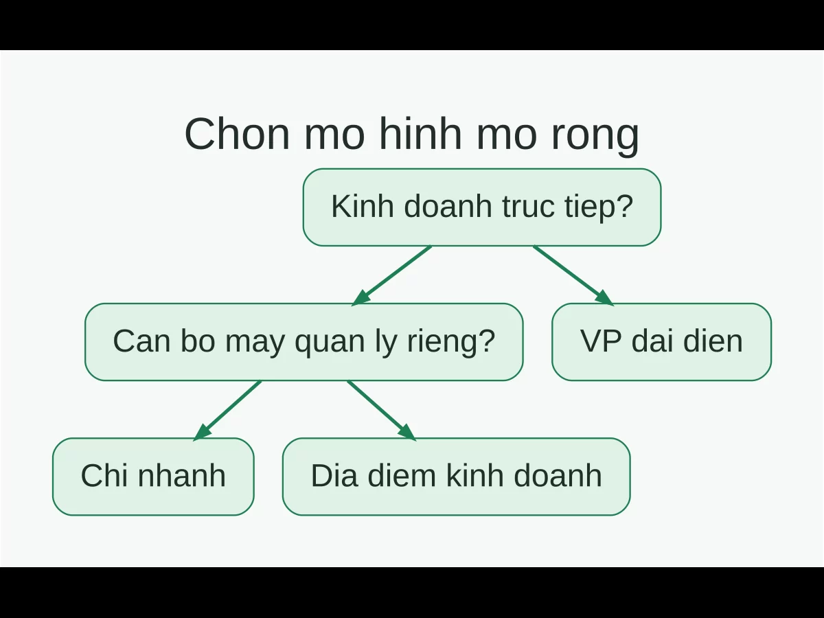 Checklist chọn chi nhánh, địa điểm kinh doanh hoặc văn phòng đại diện theo nhu cầu kinh doanh và mức độ quản lý
