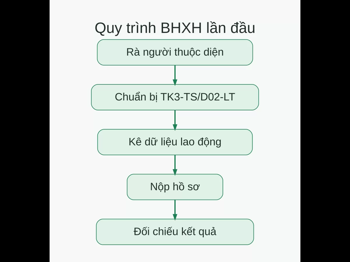 Checklist đăng ký BHXH lần đầu gồm rà đối tượng, chuẩn bị biểu mẫu, kê dữ liệu, nộp hồ sơ và đối chiếu kết quả