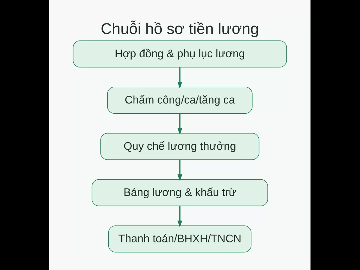 Checklist hồ sơ tiền lương gồm hợp đồng, chấm công, quy chế lương thưởng, bảng lương, thanh toán, BHXH và thuế TNCN