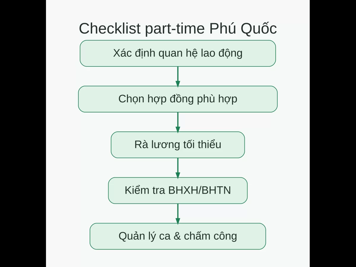 Checklist lao động part-time gồm xác định quan hệ lao động, hợp đồng, lương tối thiểu, BHXH BHTN và chấm công