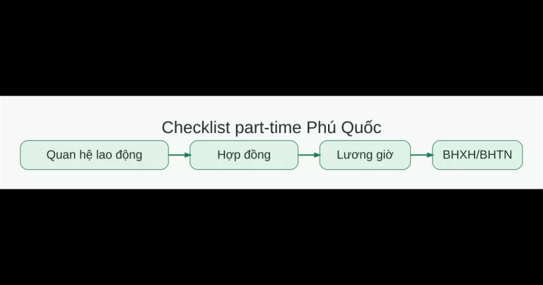 Checklist lao động part-time tại Phú Quốc gồm quan hệ lao động, hợp đồng, lương giờ và BHXH BHTN