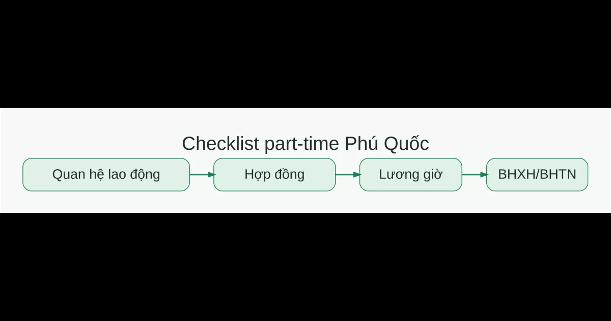Checklist lao động part-time tại Phú Quốc gồm quan hệ lao động, hợp đồng, lương giờ và BHXH BHTN