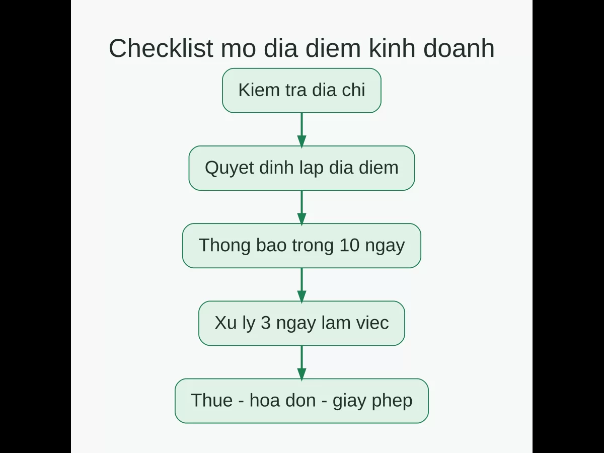 Checklist mở địa điểm kinh doanh tại Phú Quốc gồm kiểm tra địa chỉ, quyết định thành lập, thông báo trong 10 ngày, xử lý hồ sơ và việc sau đăng ký