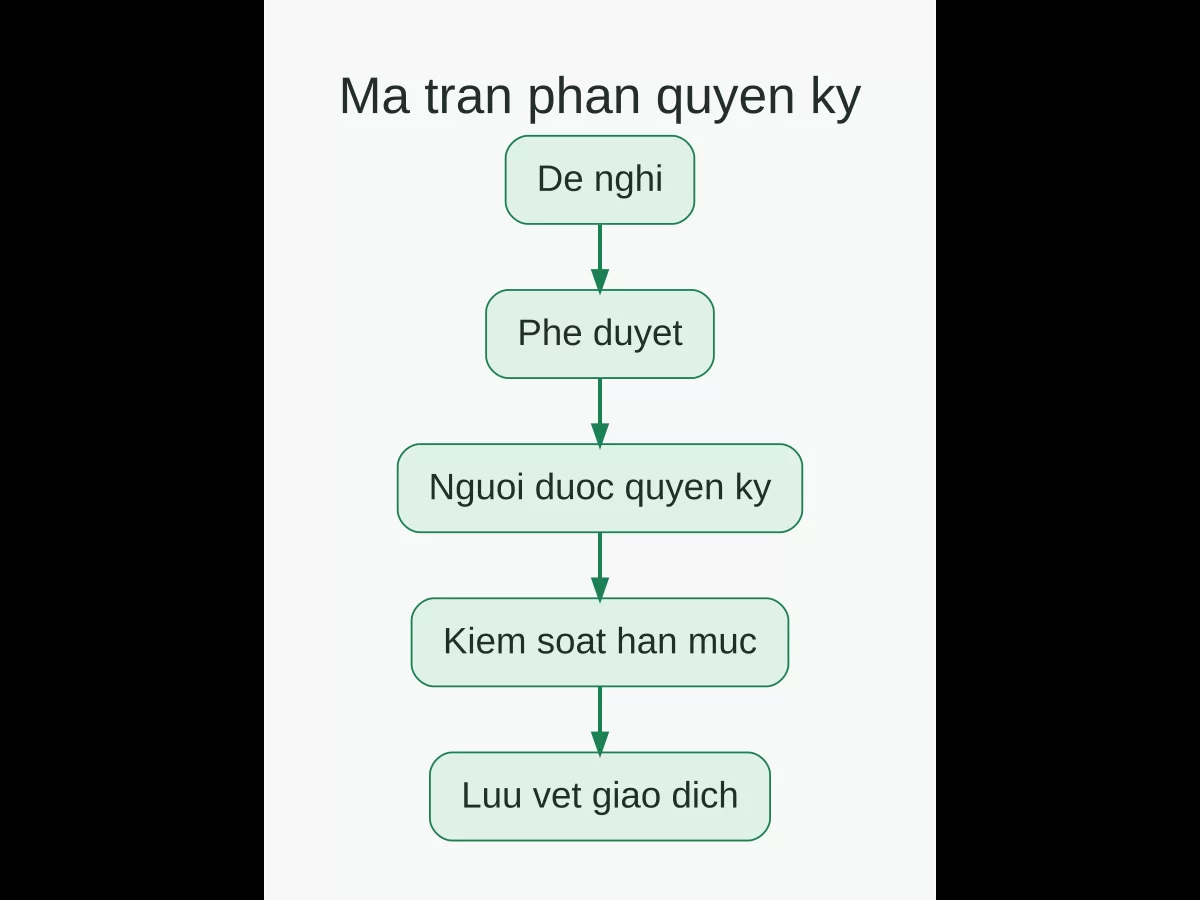 Checklist phân quyền và ủy quyền ký hợp đồng gồm đề nghị, phê duyệt, người được quyền ký, hạn mức và lưu vết giao dịch