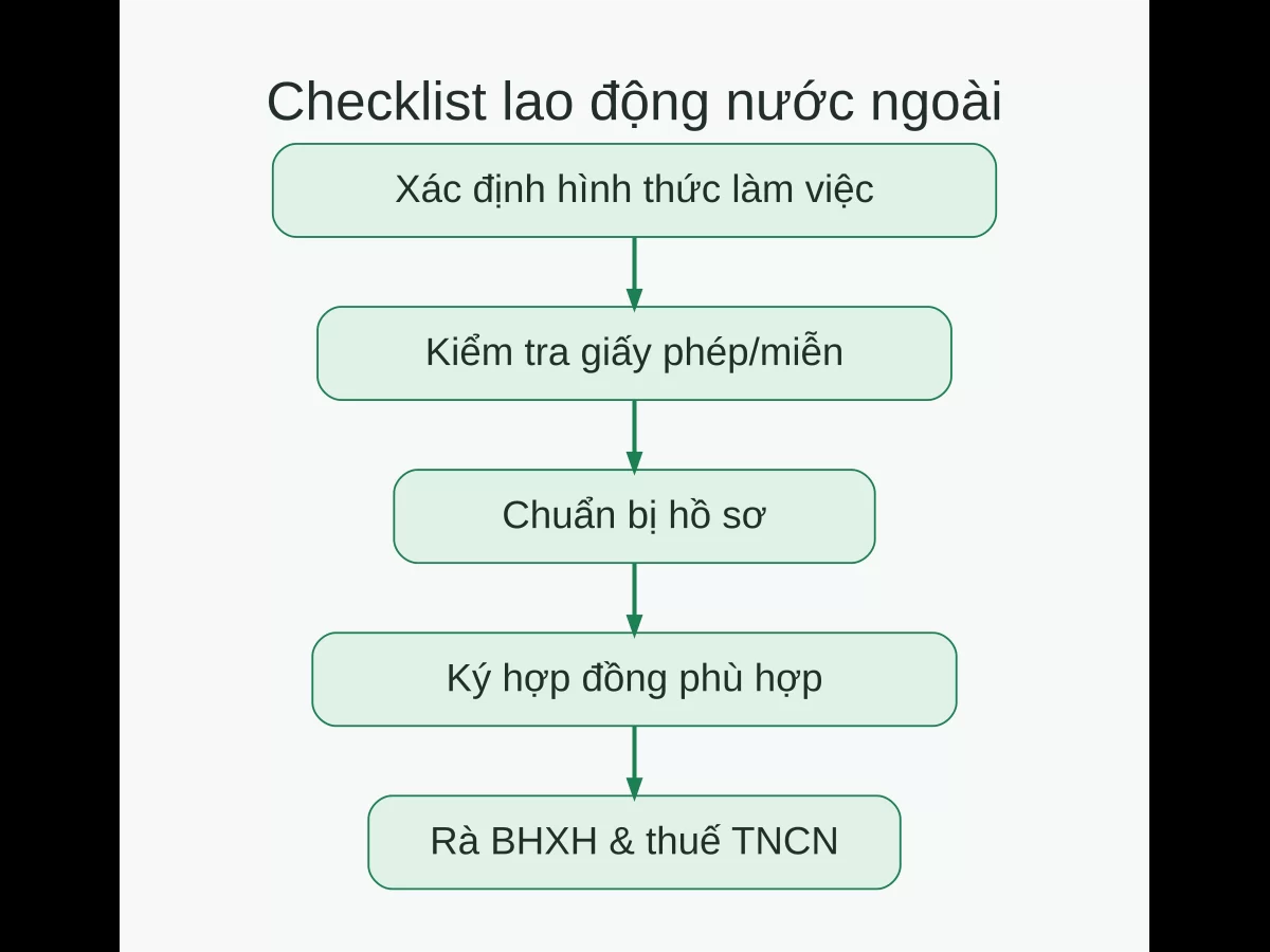 Checklist sử dụng lao động nước ngoài gồm hình thức làm việc, giấy phép hoặc miễn, hồ sơ, hợp đồng, BHXH và thuế TNCN