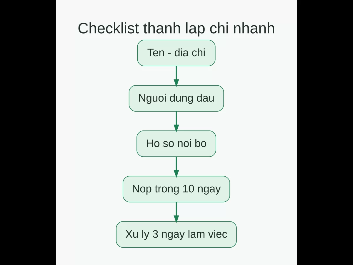 Checklist thành lập chi nhánh tại Phú Quốc gồm tên địa chỉ, người đứng đầu, hồ sơ nội bộ, thời hạn nộp và thời gian xử lý