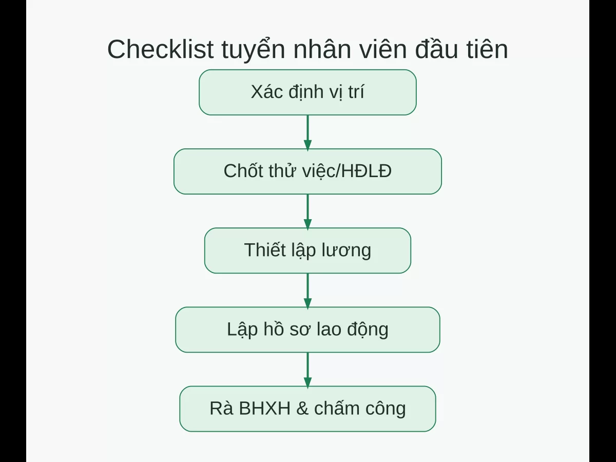 Checklist tuyển nhân viên đầu tiên gồm vị trí, thử việc, hợp đồng, lương, hồ sơ lao động và BHXH