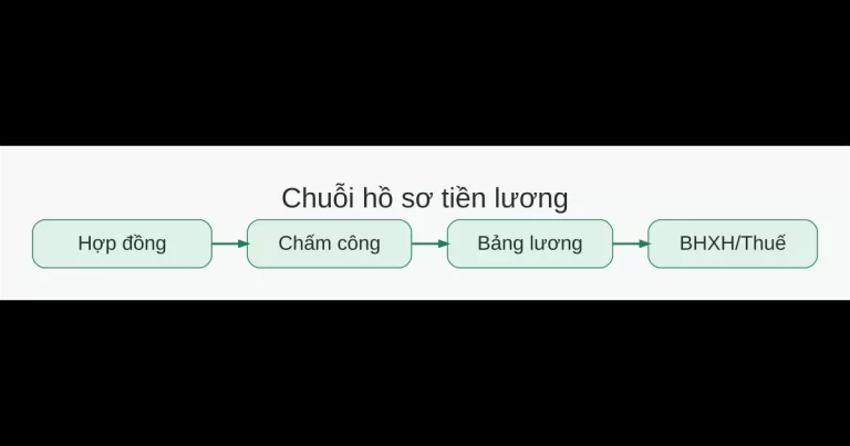 Chuỗi hồ sơ tiền lương từ hợp đồng, chấm công, bảng lương đến BHXH và thuế