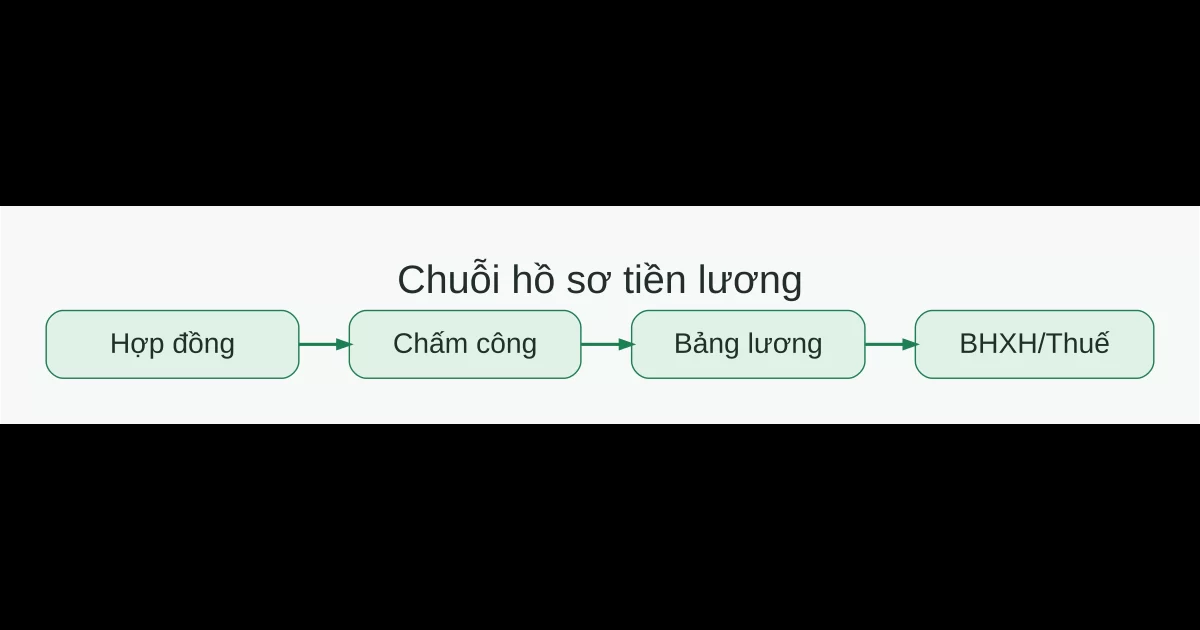 Chuỗi hồ sơ tiền lương từ hợp đồng, chấm công, bảng lương đến BHXH và thuế