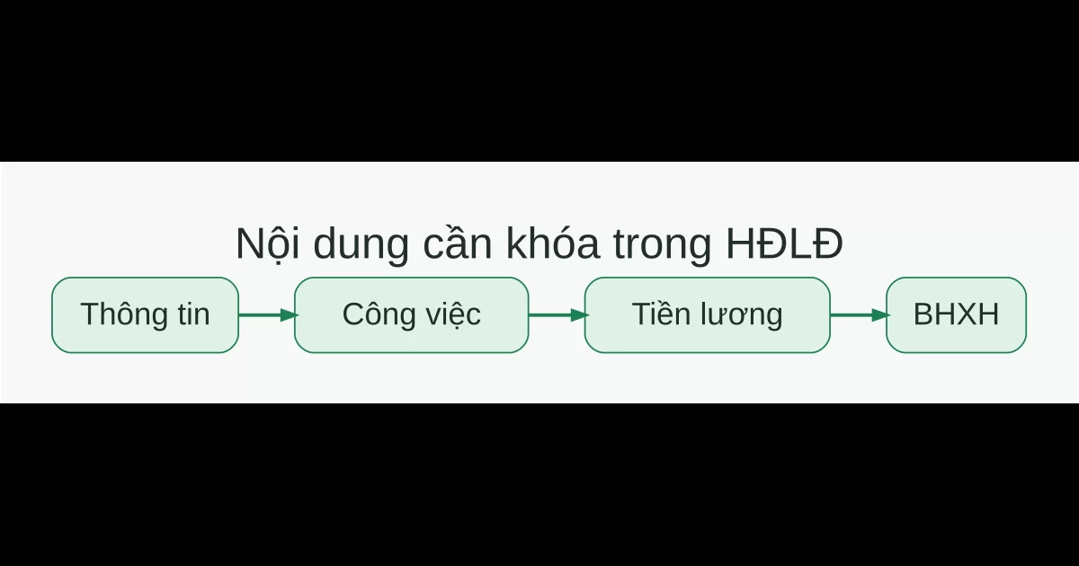 Hợp đồng lao động cần khóa thông tin, công việc, tiền lương và BHXH