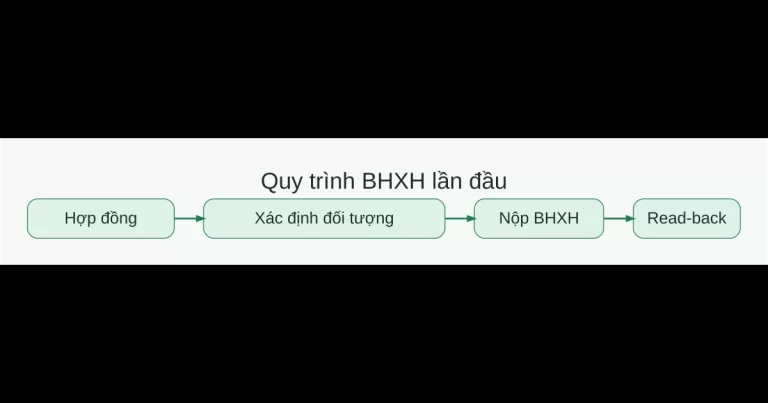 Quy trình đăng ký BHXH lần đầu từ hợp đồng, xác định đối tượng, nộp hồ sơ đến đối chiếu kết quả