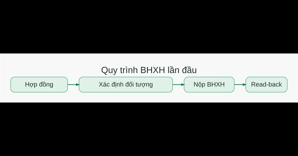 Quy trình đăng ký BHXH lần đầu từ hợp đồng, xác định đối tượng, nộp hồ sơ đến đối chiếu kết quả