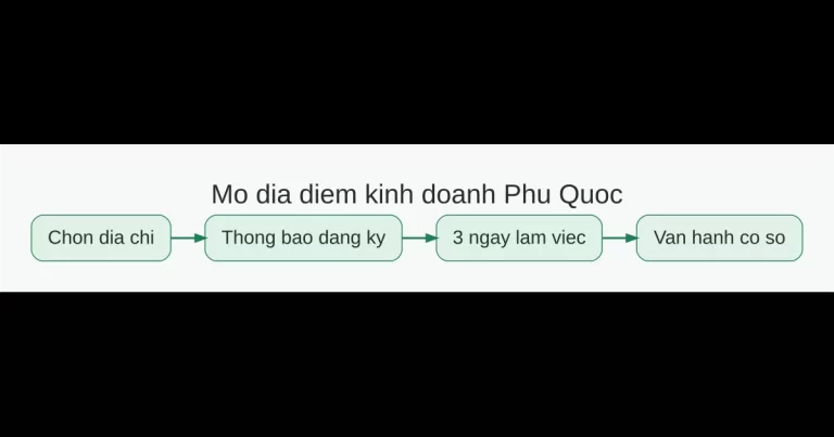 Quy trình mở địa điểm kinh doanh tại Phú Quốc từ chọn địa chỉ, thông báo đăng ký đến vận hành cơ sở