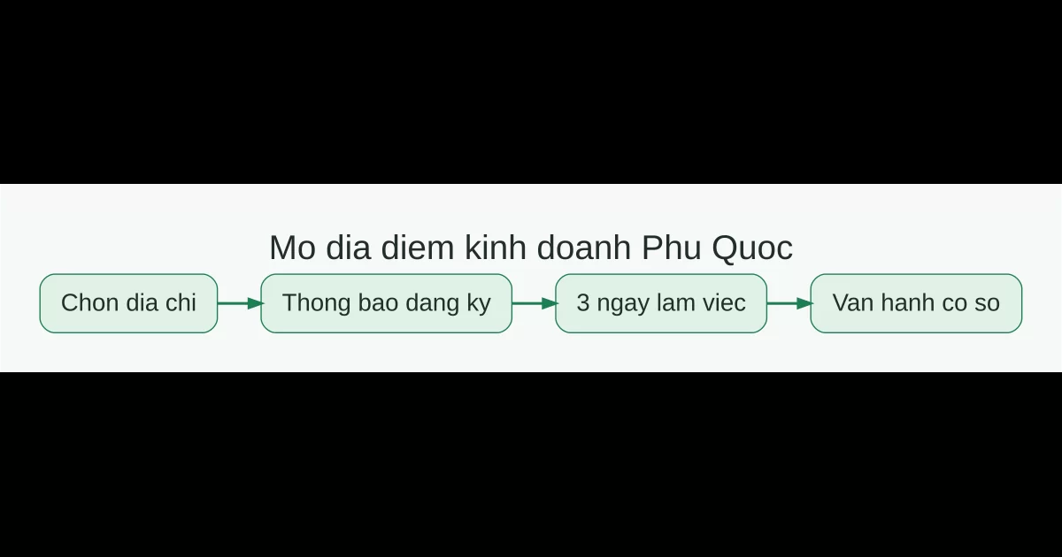 Quy trình mở địa điểm kinh doanh tại Phú Quốc từ chọn địa chỉ, thông báo đăng ký đến vận hành cơ sở