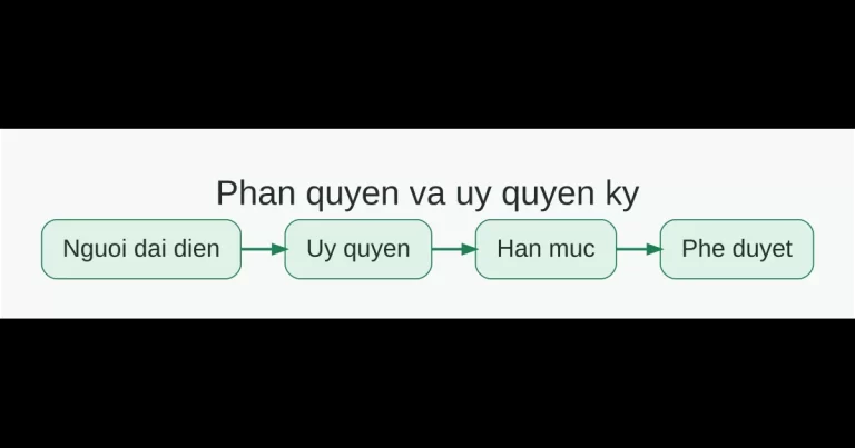 Quy trình phân quyền và ủy quyền ký hợp đồng gồm người đại diện, phạm vi ủy quyền, hạn mức và phê duyệt nội bộ