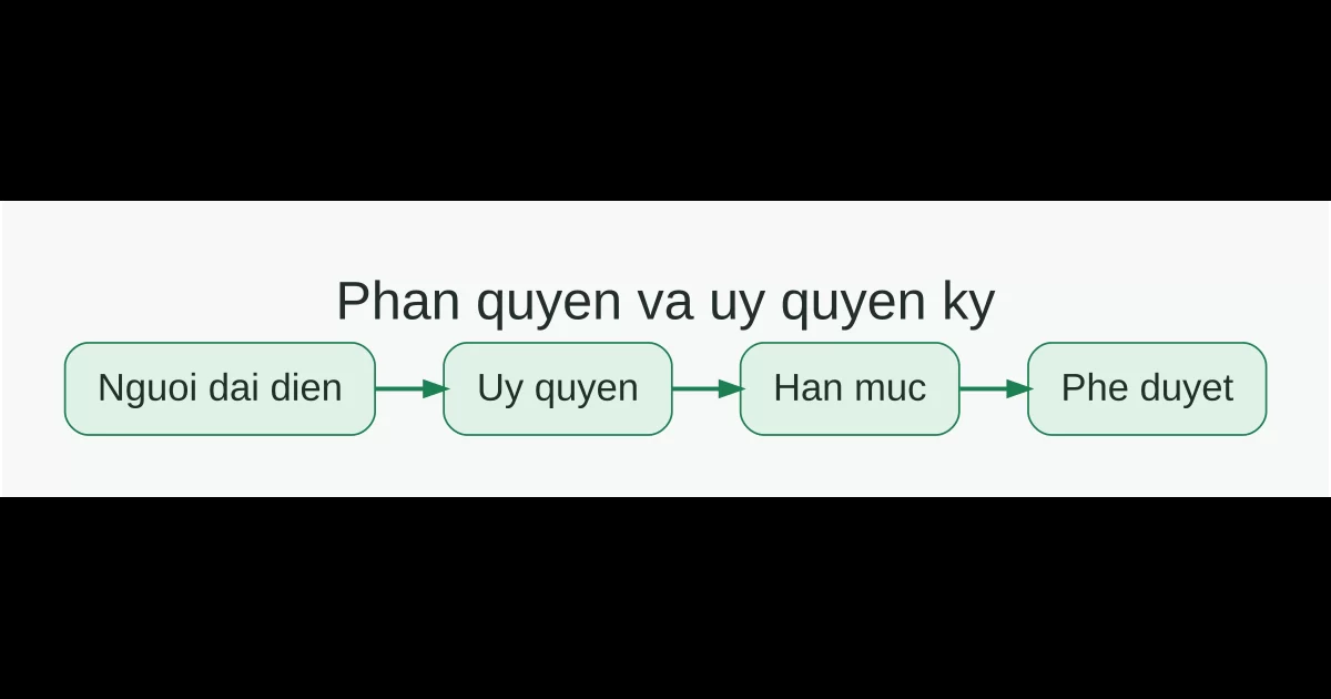 Quy trình phân quyền và ủy quyền ký hợp đồng gồm người đại diện, phạm vi ủy quyền, hạn mức và phê duyệt nội bộ