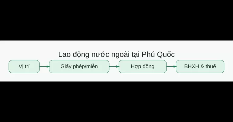 Quy trình sử dụng lao động nước ngoài tại Phú Quốc gồm vị trí, giấy phép hoặc miễn, hợp đồng, BHXH và thuế