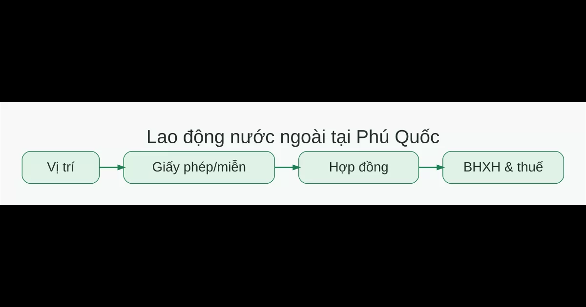 Quy trình sử dụng lao động nước ngoài tại Phú Quốc gồm vị trí, giấy phép hoặc miễn, hợp đồng, BHXH và thuế