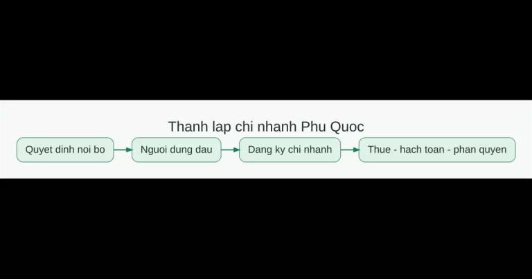 Quy trình thành lập chi nhánh tại Phú Quốc từ quyết định nội bộ, người đứng đầu, đăng ký đến thuế hạch toán và phân quyền