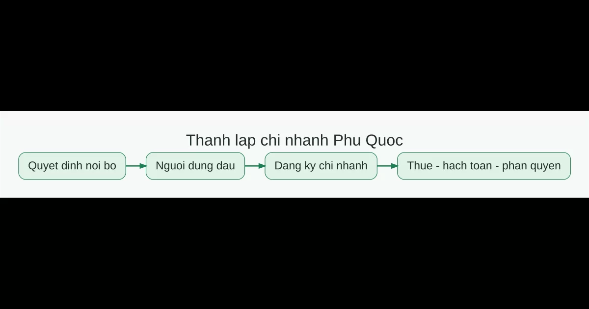 Quy trình thành lập chi nhánh tại Phú Quốc từ quyết định nội bộ, người đứng đầu, đăng ký đến thuế hạch toán và phân quyền