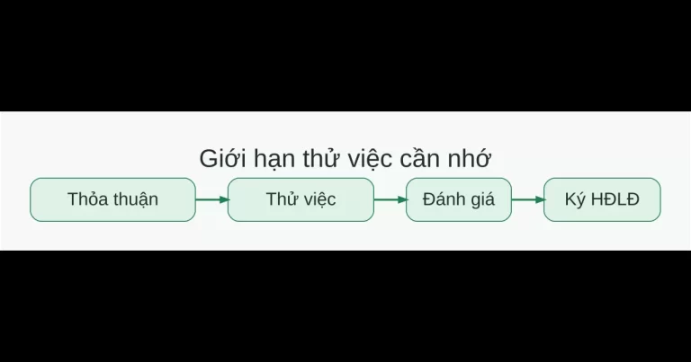 Quy trình thỏa thuận thử việc, đánh giá và ký hợp đồng lao động